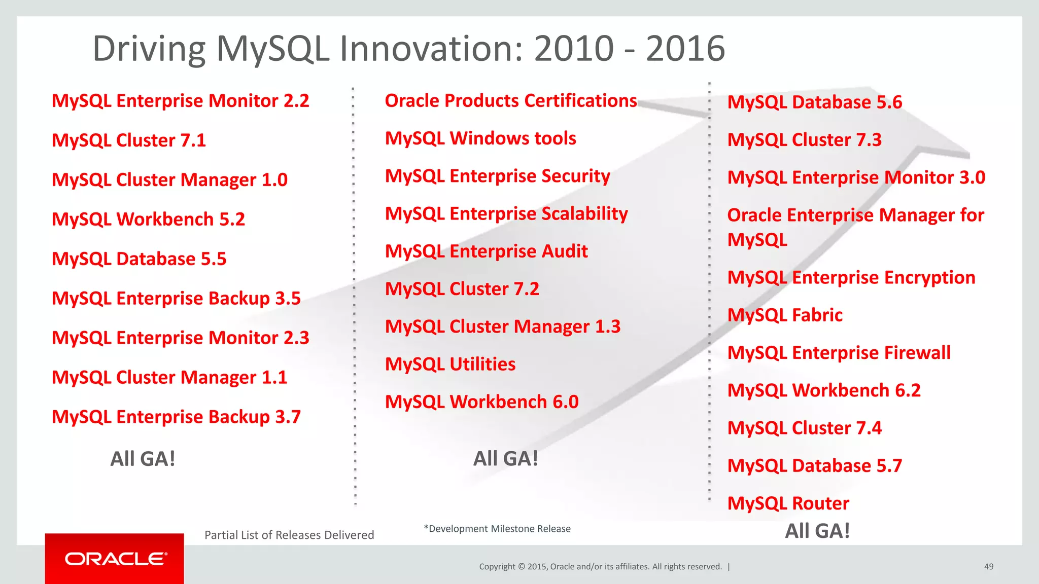 Copyright © 2015, Oracle and/or its affiliates. All rights reserved. |
MySQL Enterprise Monitor 2.2
MySQL Cluster 7.1
MySQL Cluster Manager 1.0
MySQL Workbench 5.2
MySQL Database 5.5
MySQL Enterprise Backup 3.5
MySQL Enterprise Monitor 2.3
MySQL Cluster Manager 1.1
MySQL Enterprise Backup 3.7
All GA!
Oracle Products Certifications
MySQL Windows tools
MySQL Enterprise Security
MySQL Enterprise Scalability
MySQL Enterprise Audit
MySQL Cluster 7.2
MySQL Cluster Manager 1.3
MySQL Utilities
MySQL Workbench 6.0
All GA!
MySQL Database 5.6
MySQL Cluster 7.3
MySQL Enterprise Monitor 3.0
Oracle Enterprise Manager for
MySQL
MySQL Enterprise Encryption
MySQL Fabric
MySQL Enterprise Firewall
MySQL Workbench 6.2
MySQL Cluster 7.4
MySQL Database 5.7
MySQL Router
*Development Milestone Release
All GA!
Driving MySQL Innovation: 2010 - 2016
Partial List of Releases Delivered
49
 