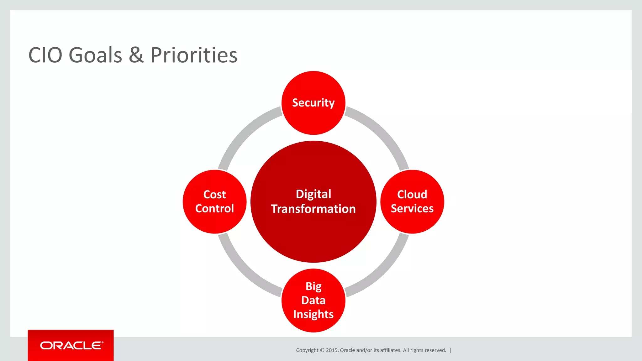 Copyright © 2015, Oracle and/or its affiliates. All rights reserved. |
CIO Goals & Priorities
Digital
Transformation
Security
Cloud
Services
Big
Data
Insights
Cost
Control
 