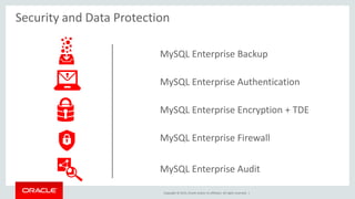Copyright © 2015, Oracle and/or its affiliates. All rights reserved. |
Security and Data Protection
MySQL Enterprise Backup
MySQL Enterprise Authentication
MySQL Enterprise Encryption + TDE
MySQL Enterprise Firewall
MySQL Enterprise Audit
 