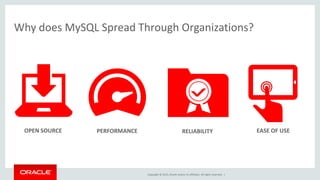 Copyright © 2015, Oracle and/or its affiliates. All rights reserved. |
Why does MySQL Spread Through Organizations?
OPEN SOURCE RELIABILITYPERFORMANCE EASE OF USE
 