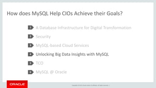 Copyright © 2015, Oracle and/or its affiliates. All rights reserved. |
How does MySQL Help CIOs Achieve their Goals?
A Database Infrastructure for Digital Transformation
Security
MySQL-based Cloud Services
Unlocking Big Data Insights with MySQL
TCO
MySQL @ Oracle
1
2
3
4
5
6
 