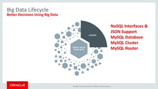 Copyright © 2015, Oracle and/or its affiliates. All rights reserved. |
Big Data Lifecycle
Better Decisions Using Big Data
ACQUIRE
CREATE VALUE
FROM DATA
NoSQL Interfaces &
JSON Support
MySQL Database
MySQL Cluster
MySQL Router
 