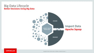 Copyright © 2015, Oracle and/or its affiliates. All rights reserved. |
Big Data Lifecycle
Better Decisions Using Big Data
ACQUIRE
ORGANIZE
CREATE VALUE
FROM DATA
Import Data
Apache Sqoop
 
