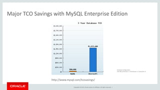 Copyright © 2015, Oracle and/or its affiliates. All rights reserved. |
Major TCO Savings with MySQL Enterprise Edition
Hardware Configuration:
Intel x86_64 Servers: 4, CPUs/Server: 4, Cores/CPU: 8
http://www.mysql.com/tcosavings/
 