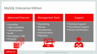 Copyright © 2015, Oracle and/or its affiliates. All rights reserved. |
Management ToolsAdvanced Features Support
•Scalability
•High Availability
•Authentication
•Audit
•Encryption + TDE
•Firewall
•Monitoring
•Backup
•Development
•Administration
•Migration
• Technical Support
• Consultative Support
• Oracle Certifications
MySQL Enterprise Edition
45
 