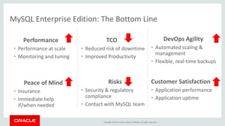Copyright © 2015, Oracle and/or its affiliates. All rights reserved. |
Performance
• Performance at scale
• Monitoring and tuning
Peace of Mind
• Insurance
• Immediate help
if/when needed
TCO
• Reduced risk of downtime
• Improved Productivity
Risks
• Security & regulatory
compliance
• Contact with MySQL team
DevOps Agility
• Automated scaling &
management
• Flexible, real-time backups
Customer Satisfaction
• Application performance
• Application uptime
MySQL Enterprise Edition: The Bottom Line
 