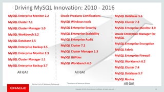 Copyright © 2015, Oracle and/or its affiliates. All rights reserved. |
MySQL Enterprise Monitor 2.2
MySQL Cluster 7.1
MySQL Cluster Manager 1.0
MySQL Workbench 5.2
MySQL Database 5.5
MySQL Enterprise Backup 3.5
MySQL Enterprise Monitor 2.3
MySQL Cluster Manager 1.1
MySQL Enterprise Backup 3.7
All GA!
Oracle Products Certifications
MySQL Windows tools
MySQL Enterprise Security
MySQL Enterprise Scalability
MySQL Enterprise Audit
MySQL Cluster 7.2
MySQL Cluster Manager 1.3
MySQL Utilities
MySQL Workbench 6.0
All GA!
MySQL Database 5.6
MySQL Cluster 7.3
MySQL Enterprise Monitor 3.0
Oracle Enterprise Manager for
MySQL
MySQL Enterprise Encryption
MySQL Fabric
MySQL Enterprise Firewall
MySQL Workbench 6.2
MySQL Cluster 7.4
MySQL Database 5.7
MySQL Router
*Development Milestone Release
All GA!
Driving MySQL Innovation: 2010 - 2016
Partial List of Releases Delivered
49
 