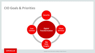 Copyright © 2015, Oracle and/or its affiliates. All rights reserved. |
CIO Goals & Priorities
Digital
Transformation
Security
Cloud
Services
Big
Data
Insights
Cost
Control
 