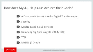 Copyright © 2015, Oracle and/or its affiliates. All rights reserved. |
How does MySQL Help CIOs Achieve their Goals?
A Database Infrastructure for Digital Transformation
Security
MySQL-based Cloud Services
Unlocking Big Data Insights with MySQL
TCO
MySQL @ Oracle
1
2
3
4
5
6
 