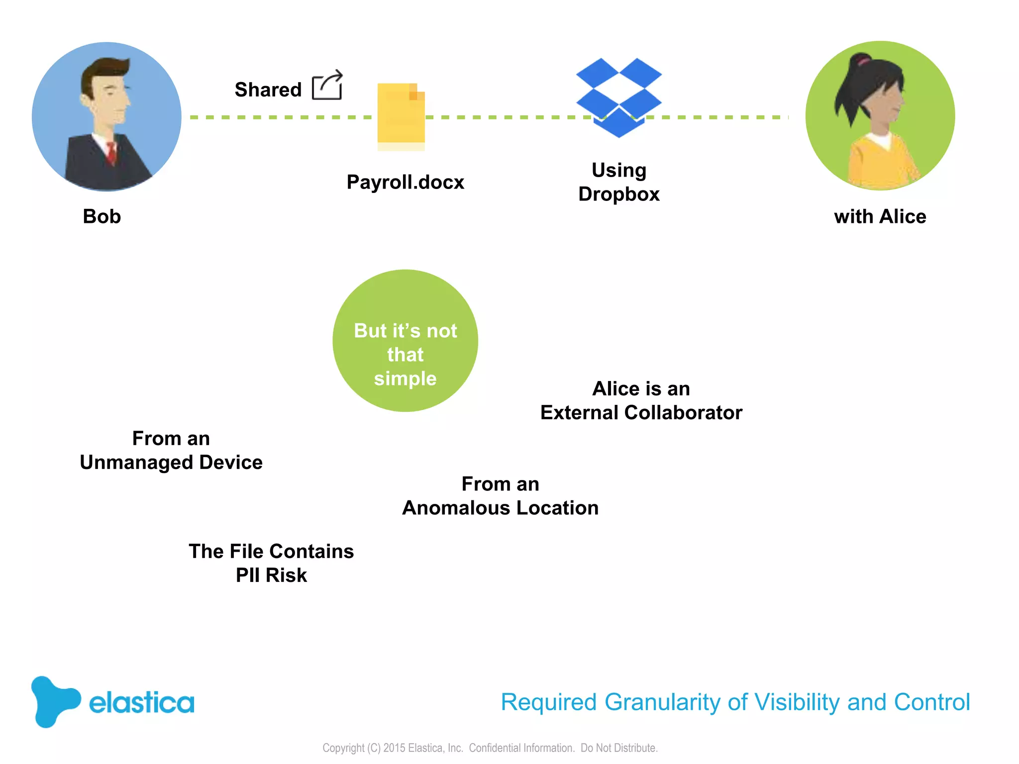 Copyright (C) 2015 Elastica, Inc. Confidential Information. Do Not Distribute.
Bob
Shared
Payroll.docx
with Alice
But it’s not
that
simple
Alice is an
External Collaborator
Using
Dropbox
From an
Unmanaged Device
The File Contains
PII Risk
From an
Anomalous Location
Required Granularity of Visibility and Control
 