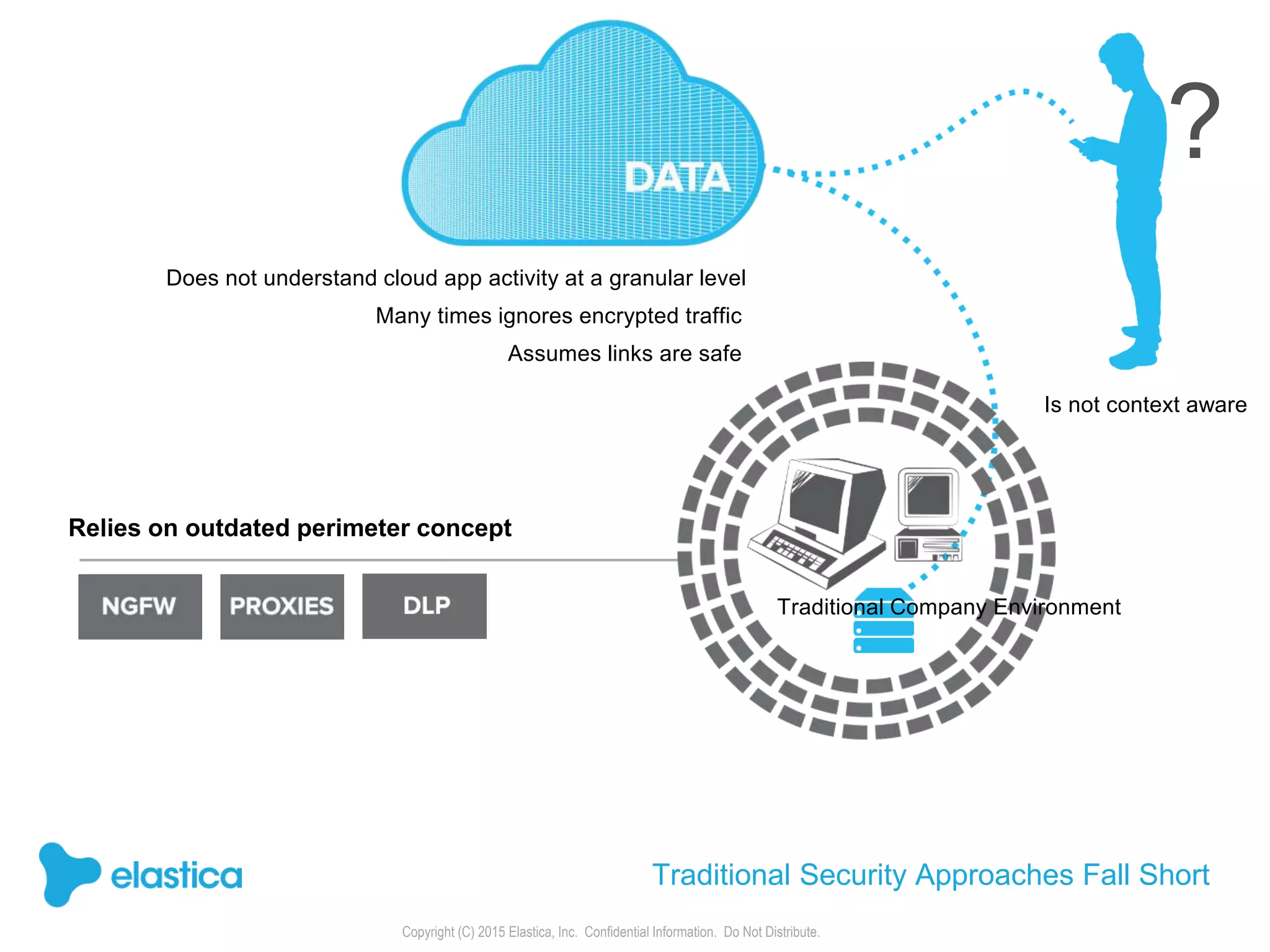 Copyright (C) 2015 Elastica, Inc. Confidential Information. Do Not Distribute.
Relies on outdated perimeter concept
Does not understand cloud app activity at a granular level
Is not context aware
Many times ignores encrypted traffic
Assumes links are safe
Traditional Security Approaches Fall Short
Traditional Company Environment
?
 