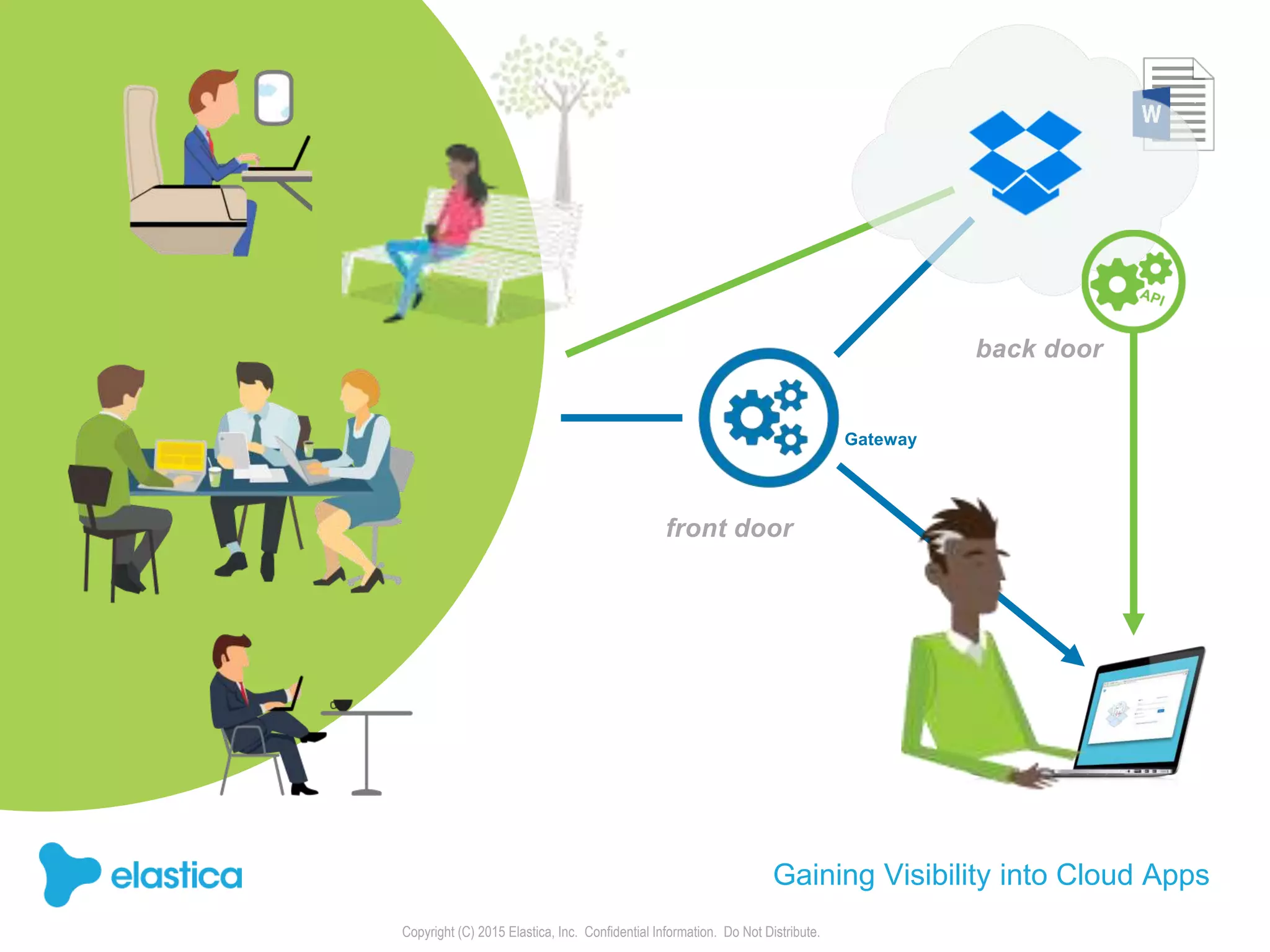 Copyright (C) 2015 Elastica, Inc. Confidential Information. Do Not Distribute.
Gaining Visibility into Cloud Apps
Gateway
front door
back door
 