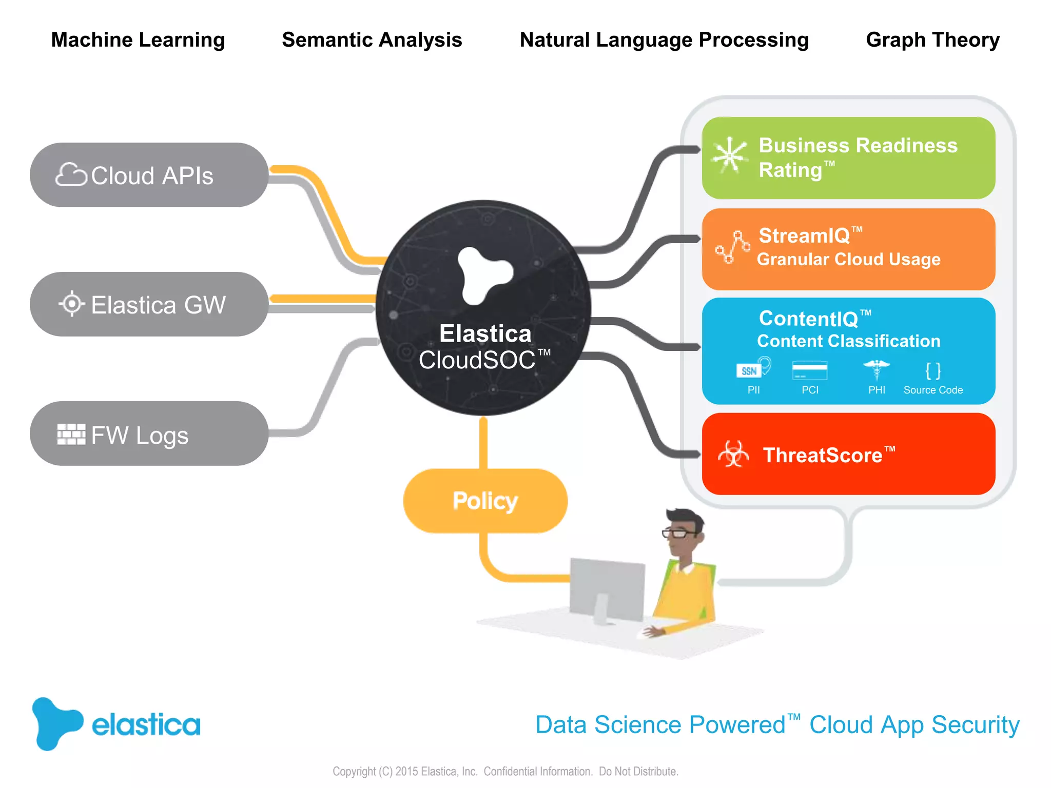 Copyright (C) 2015 Elastica, Inc. Confidential Information. Do Not Distribute.
Data Science PoweredTM Cloud App Security
Elastica GW
Cloud APIs
FW Logs
Elastica
CloudSOC™
Business Readiness
Rating™
ThreatScore™
Content Classification
Granular Cloud Usage
PII PCI PHI Source Code
StreamIQ™
Machine Learning Semantic Analysis Natural Language Processing Graph Theory
Data Science Powered™ Cloud App Security
 