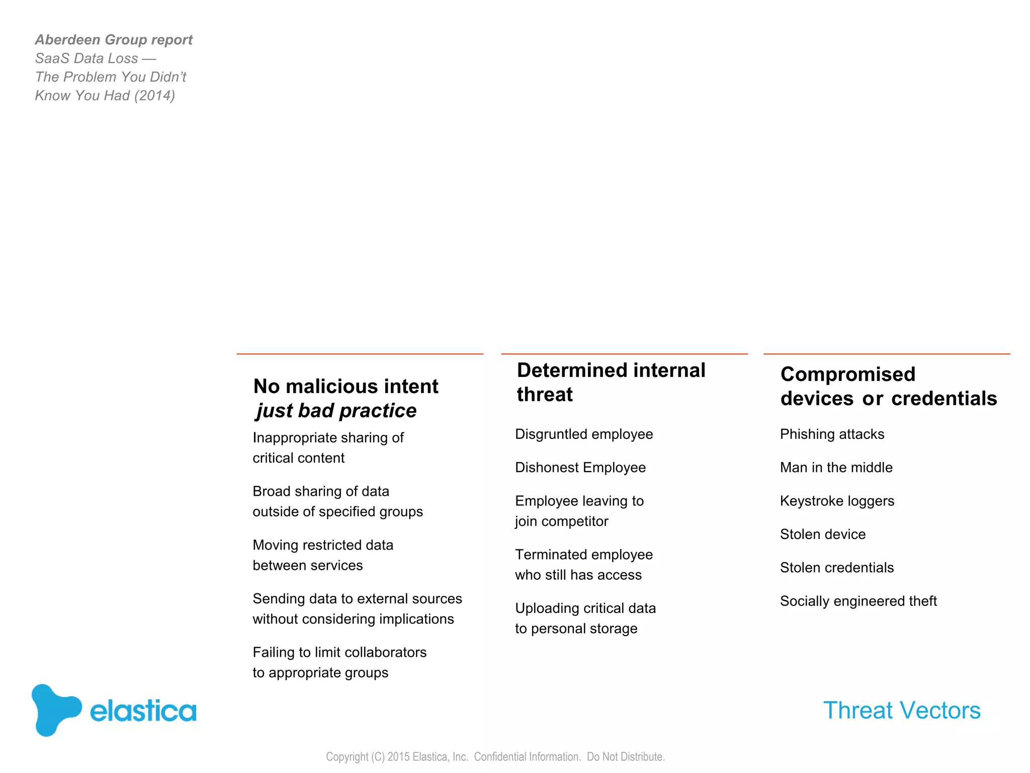 Copyright (C) 2015 Elastica, Inc. Confidential Information. Do Not Distribute.
No malicious intent
just bad practice
Determined internal
threat
Compromised
devices or credentials
Inappropriate sharing of
critical content
Broad sharing of data
outside of specified groups
Moving restricted data
between services
Sending data to external sources
without considering implications
Failing to limit collaborators
to appropriate groups
Disgruntled employee
Dishonest Employee
Employee leaving to
join competitor
Terminated employee
who still has access
Uploading critical data
to personal storage
Phishing attacks
Man in the middle
Keystroke loggers
Stolen device
Stolen credentials
Socially engineered theft
Threat Vectors
12%7%80%
Aberdeen Group report
SaaS Data Loss —
The Problem You Didn’t
Know You Had (2014)
 