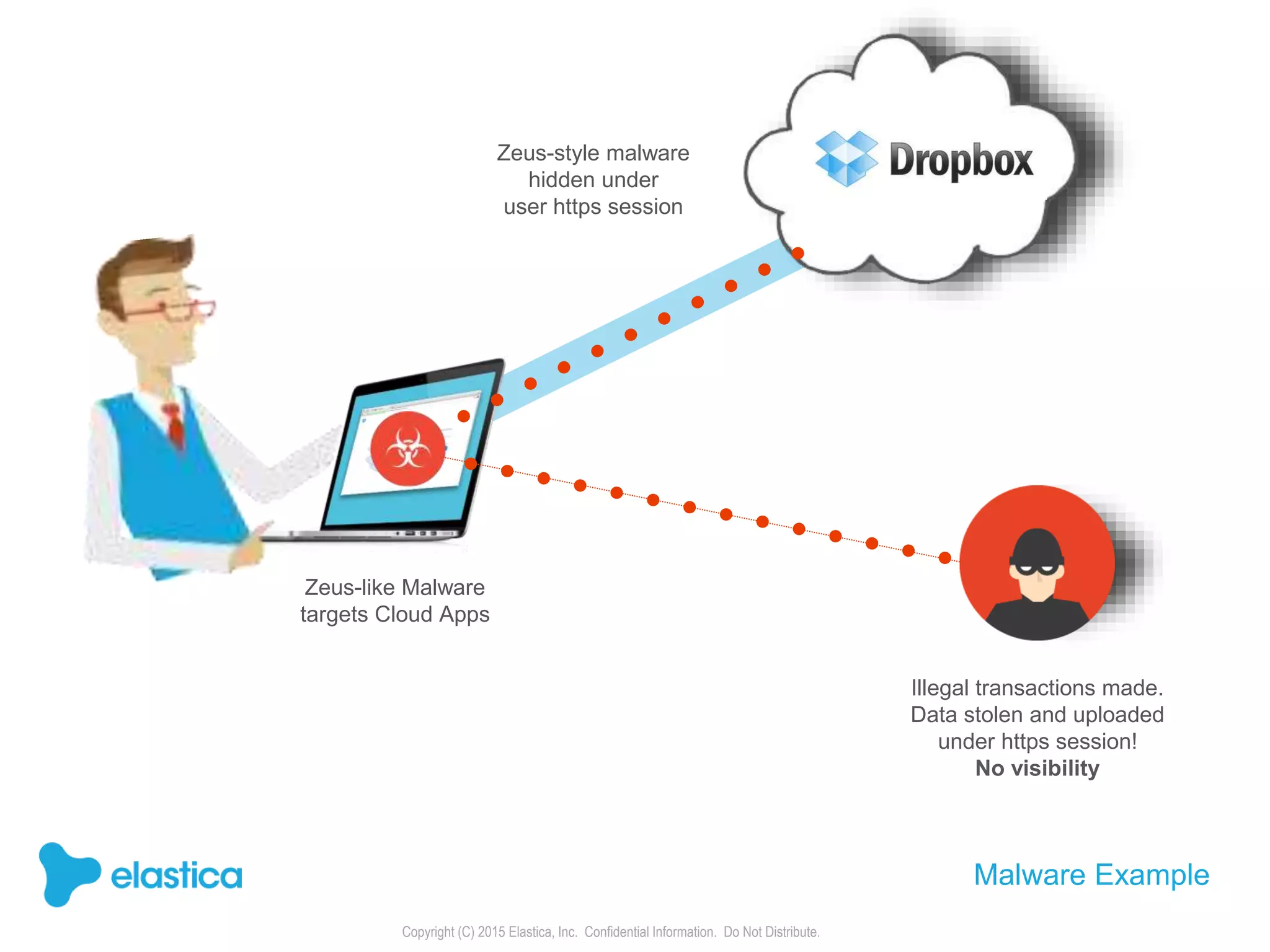 Copyright (C) 2015 Elastica, Inc. Confidential Information. Do Not Distribute.
Zeus-style malware
hidden under
user https session
Illegal transactions made.
Data stolen and uploaded
under https session!
No visibility
Malware Example
Zeus-like Malware
targets Cloud Apps
 