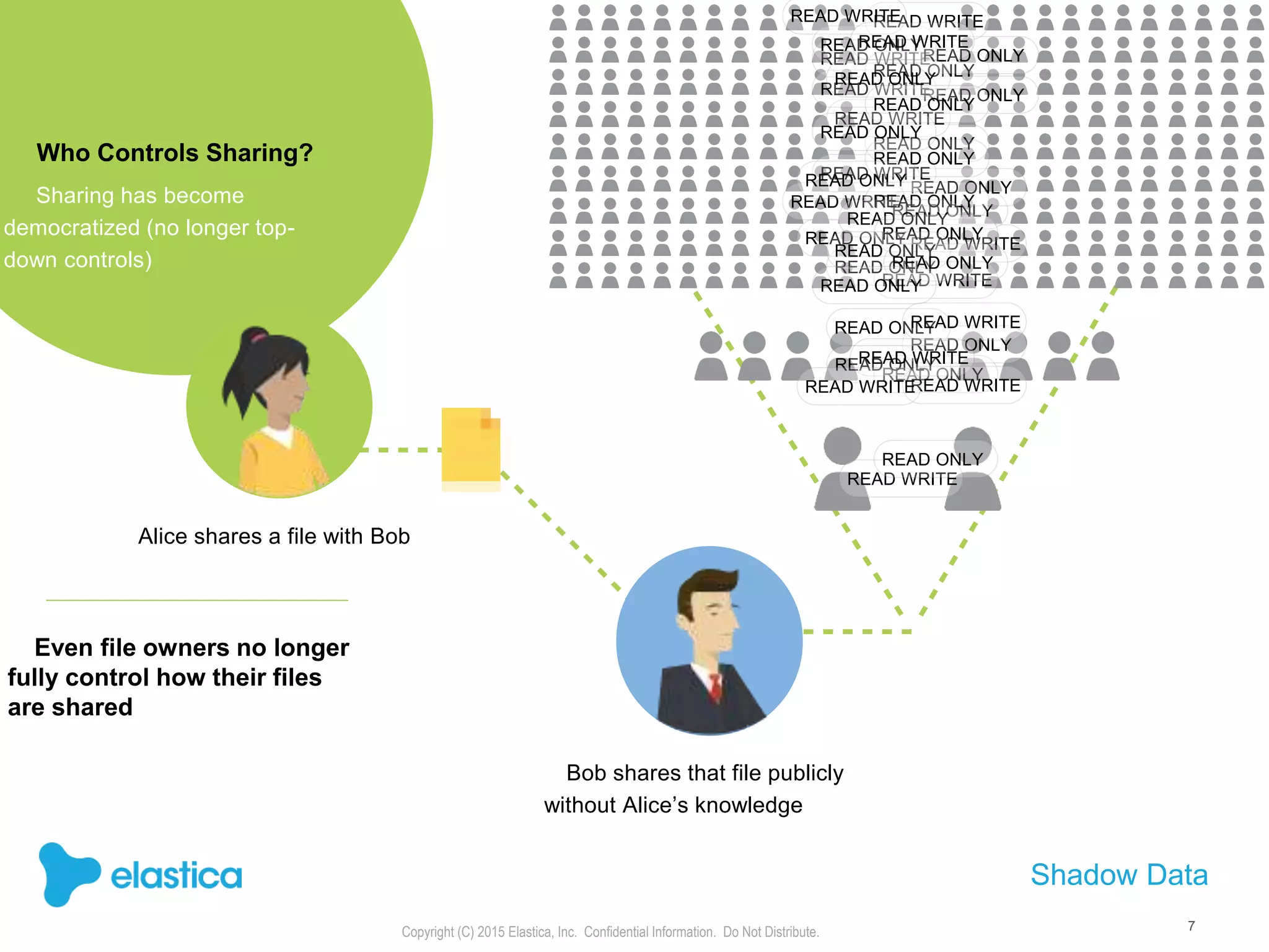 Copyright (C) 2015 Elastica, Inc. Confidential Information. Do Not Distribute. 7
Who Controls Sharing?
Sharing has become
democratized (no longer top-
down controls)
Even file owners no longer
fully control how their files
are shared
Alice shares a file with Bob
Shadow Data
Bob shares that file publicly
without Alice’s knowledge
READ WRITE
READ ONLY
READ ONLY
READ ONLY
READ ONLY
READ ONLY
READ WRITE
READ WRITE
READ WRITEREAD WRITE
READ WRITE
READ ONLY
READ WRITEREAD ONLY
READ WRITE
READ ONLY
READ ONLY
READ WRITE
READ ONLY
READ WRITE
READ ONLYREAD WRITE
READ WRITE
READ ONLY
READ ONLY
READ ONLY
READ WRITEREAD WRITE
READ WRITE
READ ONLY
READ ONLY
READ ONLY
READ ONLY
READ ONLY
READ ONLY
READ ONLY
READ ONLY
READ ONLY
READ ONLY
READ ONLY
 