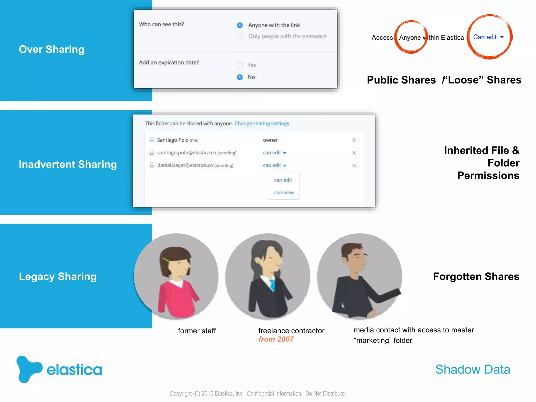 Copyright (C) 2015 Elastica, Inc. Confidential Information. Do Not Distribute.
Inadvertent Sharing
Legacy Sharing
Over Sharing
Public Shares /“Loose” Shares
Inherited File &
Folder
Permissions
Forgotten Shares
Shadow Data
former staff freelance contractor media contact with access to master
“marketing” folder
 