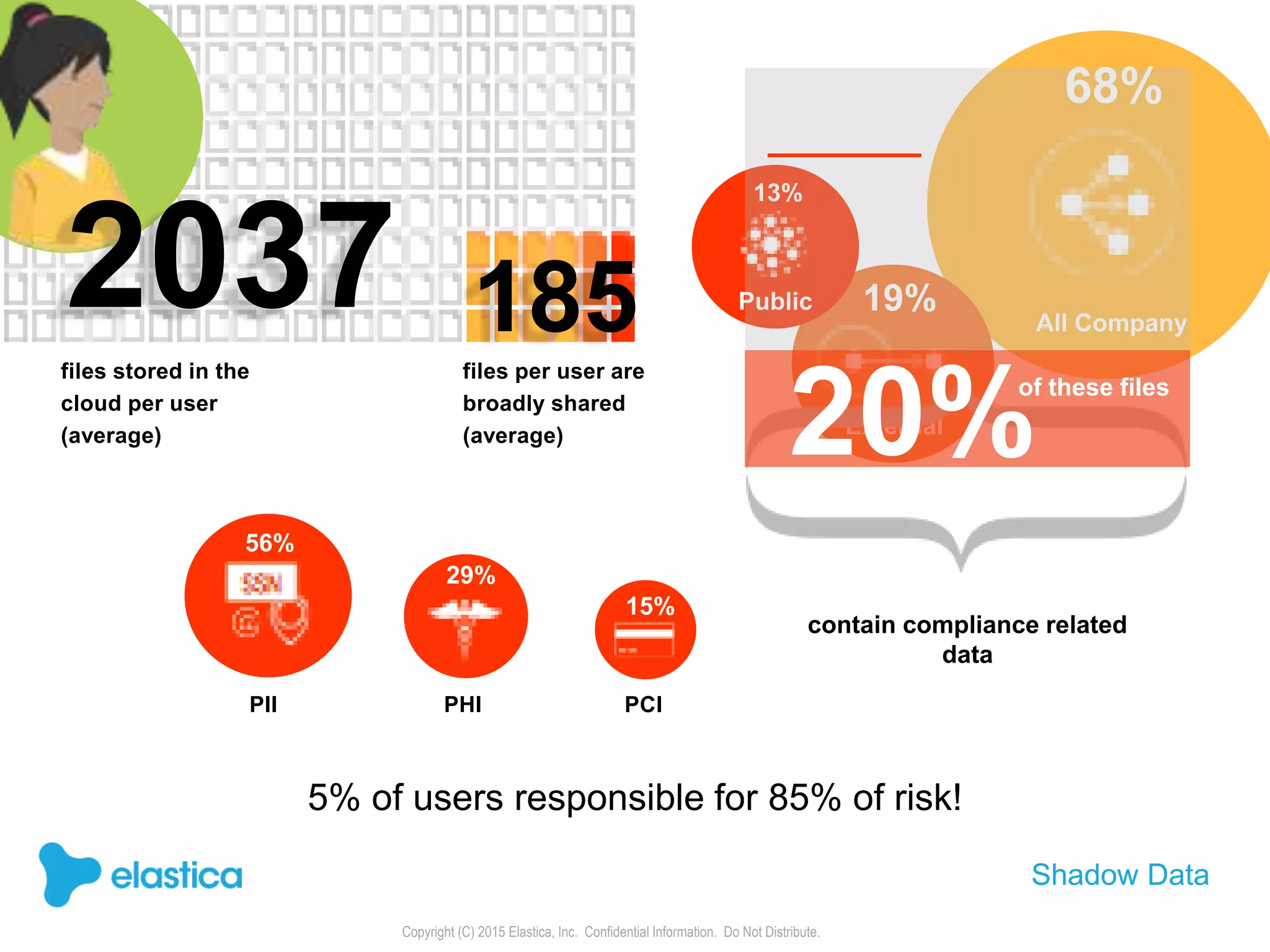 Copyright (C) 2015 Elastica, Inc. Confidential Information. Do Not Distribute.
files stored in the
cloud per user
(average)
All Company
68%
files per user are
broadly shared
(average) External
19%
13%
Public
contain compliance related
data
PII
56%
29%
PHI
15%
PCI
20%of these files
2037 185
5% of users responsible for 85% of risk!
Shadow Data
 