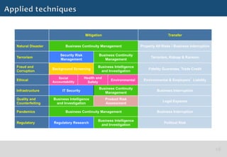 Mitigation                                      Transfer


Natural Disaster           Business Continuity Management              Property All Risks / Business Interruption

                       Security Risk           Business Continuity
Terrorism                                                                    Terrorism, Kidnap & Ransom
                       Management                 Management

Fraud and                                     Business Intelligence
                   Background Screening                                    Fidelity Guarantee, Trade Credit
Corruption                                     and Investigation

                      Social           Health and
Ethical                                                Environmental    Environmental & Employers’ Liability
                   Accountability        Safety
                                               Business Continuity
Infrastructure           IT Security                                             Business Interruption
                                                  Management
Quality and        Business Intelligence            Product Risk
                                                                                    Legal Expense
Counterfeiting      and Investigation               Assessment

Pandemics                  Business Continuity Management                        Business Interruption

                                              Business Intelligence
Regulatory         Regulatory Research                                               Political Risk
                                               and Investigation
 