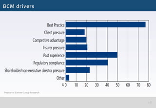 %
Resource:	
  Gartner	
  Group	
  Research	
  	
  
 