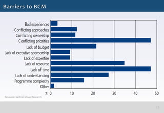 %
Resource:	
  Gartner	
  Group	
  Research	
  	
  
 