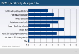 %
Resource:	
  Gartner	
  Group	
  Research	
  	
  
 