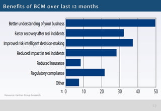%
Resource:	
  Gartner	
  Group	
  Research	
  	
  
 