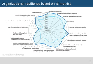 Source:	
  Development	
  Bank	
  of	
  Japan	
  	
  
 