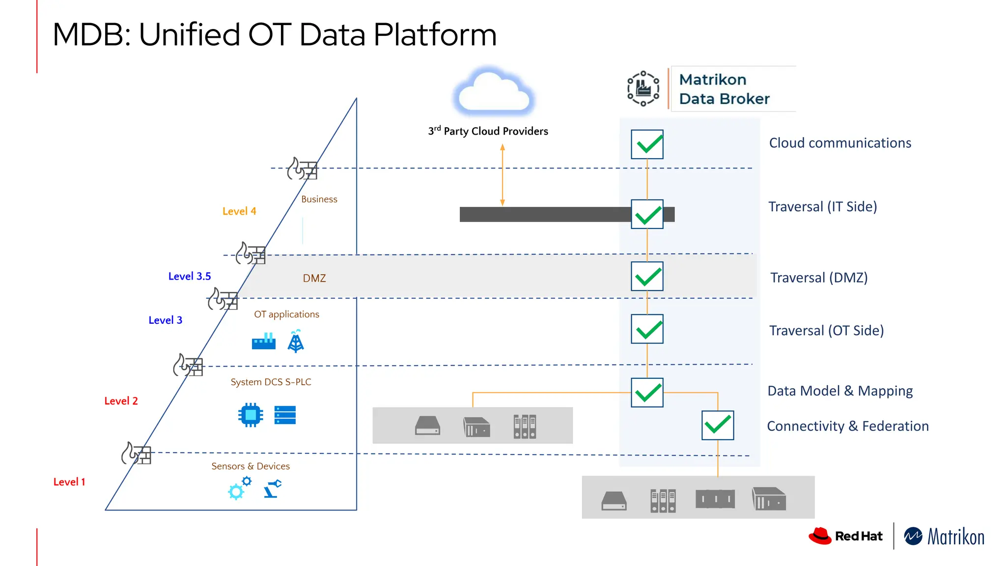 Level 2
Level 1
Level 3.5
Level 4
Sensors & Devices
System DCS S-PLC
OT applications
Business
Level 3
DMZ
3rd
Party Cloud Providers
Connectivity & Federation
Data Model & Mapping
Traversal (OT Side)
Traversal (DMZ)
Traversal (IT Side)
Cloud communications
MDB: Unified OT Data Platform
 