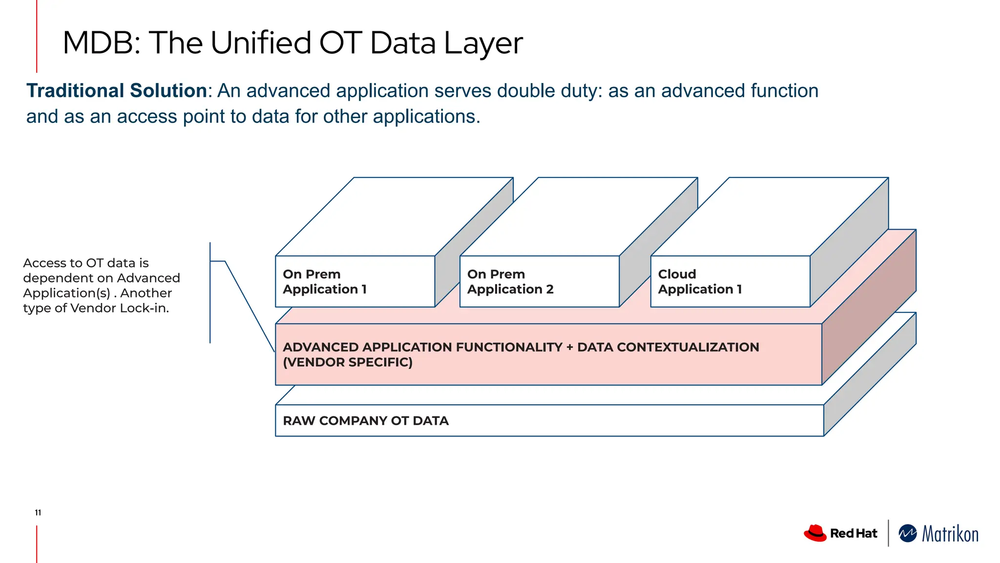 11
RAW COMPANY OT DATA
ADVANCED APPLICATION FUNCTIONALITY + DATA CONTEXTUALIZATION
(VENDOR SPECIFIC)
On Prem
Application 1
On Prem
Application 2
Cloud
Application 1
Access to OT data is
dependent on Advanced
Application(s) . Another
type of Vendor Lock-in.
Traditional Solution: An advanced application serves double duty: as an advanced function
and as an access point to data for other applications.
MDB: The Unified OT Data Layer
 
