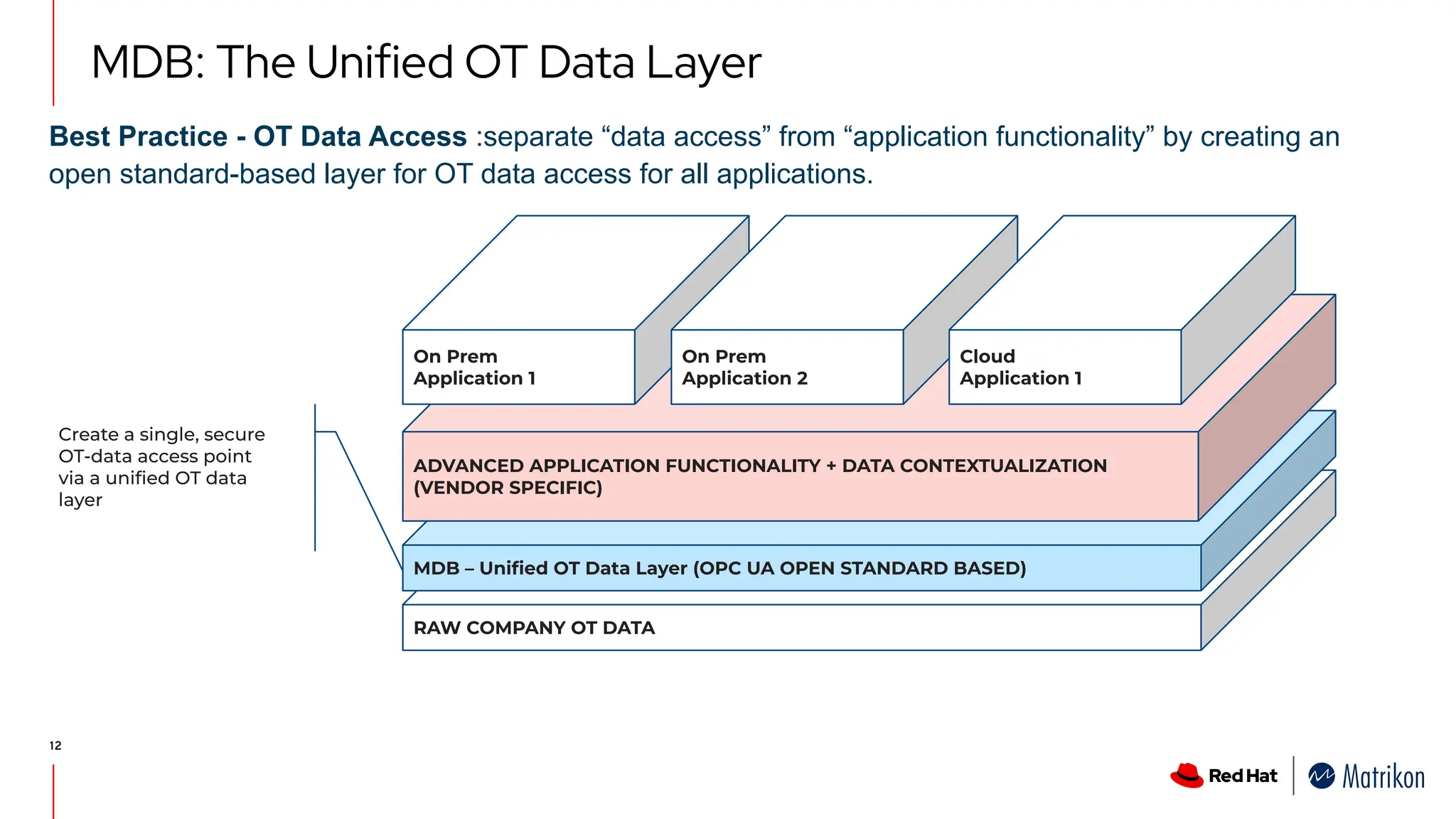 RAW COMPANY OT DATA
MDB: The Unified OT Data Layer
12
MDB – Uniﬁed OT Data Layer (OPC UA OPEN STANDARD BASED)
ADVANCED APPLICATION FUNCTIONALITY + DATA CONTEXTUALIZATION
(VENDOR SPECIFIC)
On Prem
Application 1
On Prem
Application 2
Cloud
Application 1
Create a single, secure
OT-data access point
via a uniﬁed OT data
layer
Best Practice - OT Data Access :separate “data access” from “application functionality” by creating an
open standard-based layer for OT data access for all applications.
 
