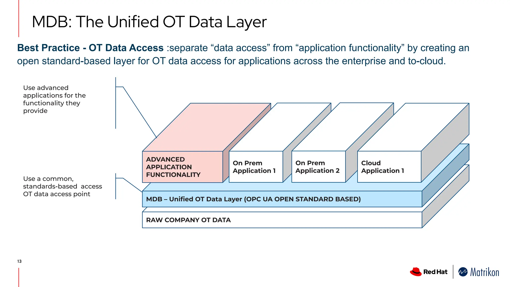 RAW COMPANY OT DATA
MDB: The Unified OT Data Layer
13
MDB – Uniﬁed OT Data Layer (OPC UA OPEN STANDARD BASED)
ADVANCED
APPLICATION
FUNCTIONALITY
On Prem
Application 1
On Prem
Application 2
Cloud
Application 1
Use advanced
applications for the
functionality they
provide
Use a common,
standards-based access
OT data access point
Best Practice - OT Data Access :separate “data access” from “application functionality” by creating an
open standard-based layer for OT data access for applications across the enterprise and to-cloud.
 