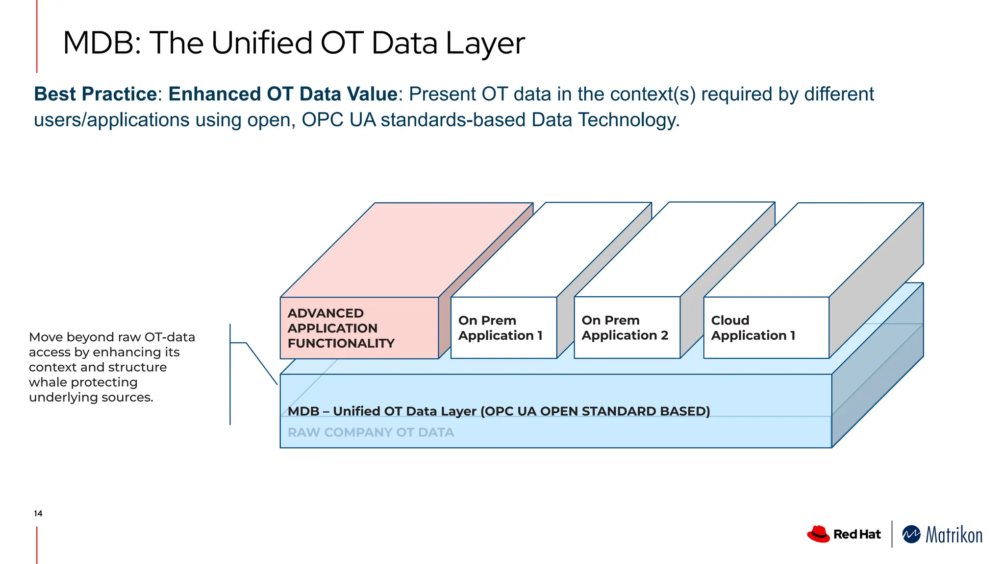 RAW COMPANY OT DATA
14
MDB – Uniﬁed OT Data Layer (OPC UA OPEN STANDARD BASED)
ADVANCED
APPLICATION
FUNCTIONALITY
On Prem
Application 1
On Prem
Application 2
Cloud
Application 1
Move beyond raw OT-data
access by enhancing its
context and structure
whale protecting
underlying sources.
MDB: The Unified OT Data Layer
Best Practice: Enhanced OT Data Value: Present OT data in the context(s) required by different
users/applications using open, OPC UA standards-based Data Technology.
 