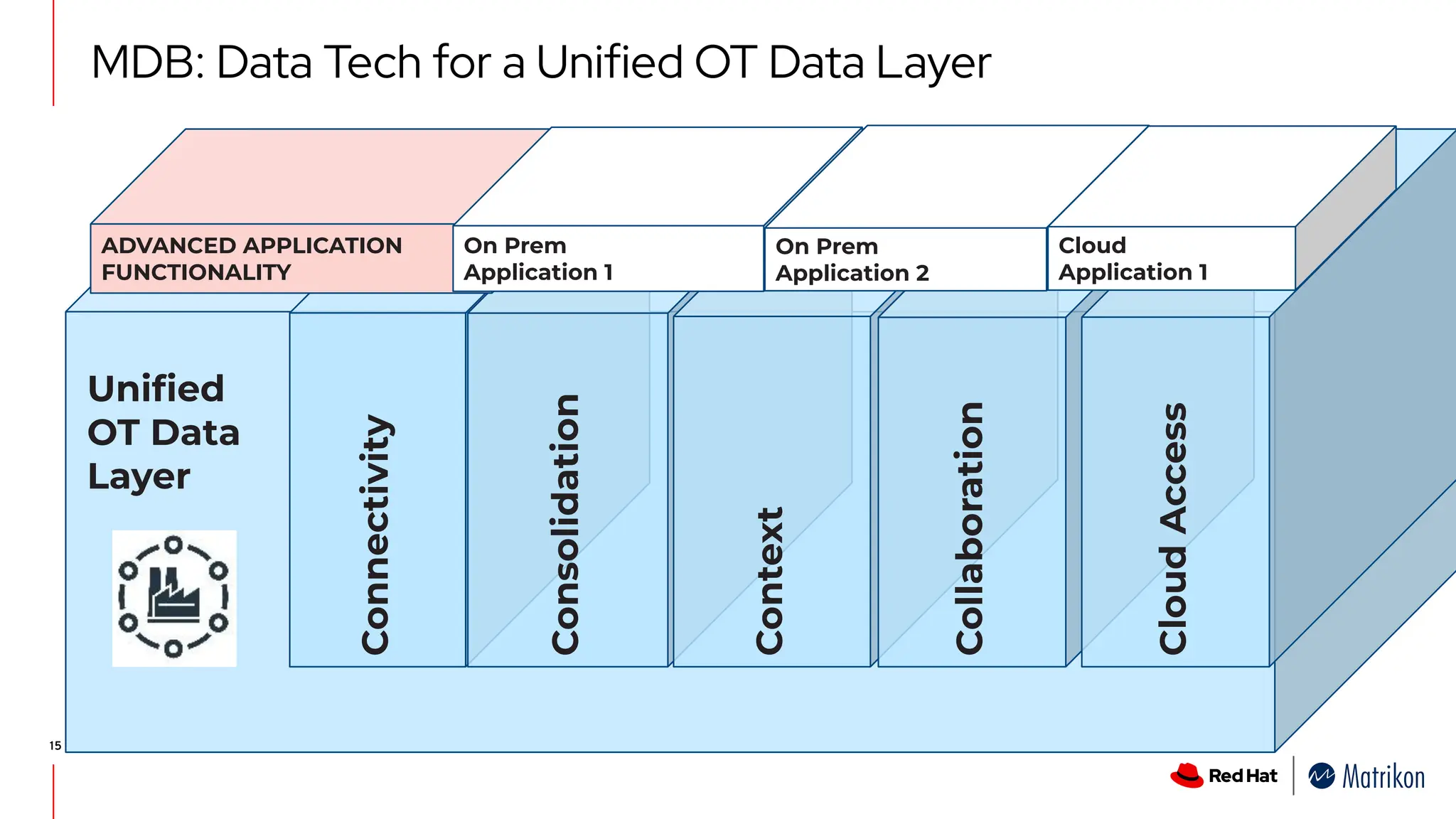 Uniﬁed
OT Data
Layer
Connectivity
Consolidation
Context
Collaboration
Cloud
Access
15
ADVANCED APPLICATION
FUNCTIONALITY
On Prem
Application 1
On Prem
Application 2
Cloud
Application 1
MDB: Data Tech for a Unified OT Data Layer
 