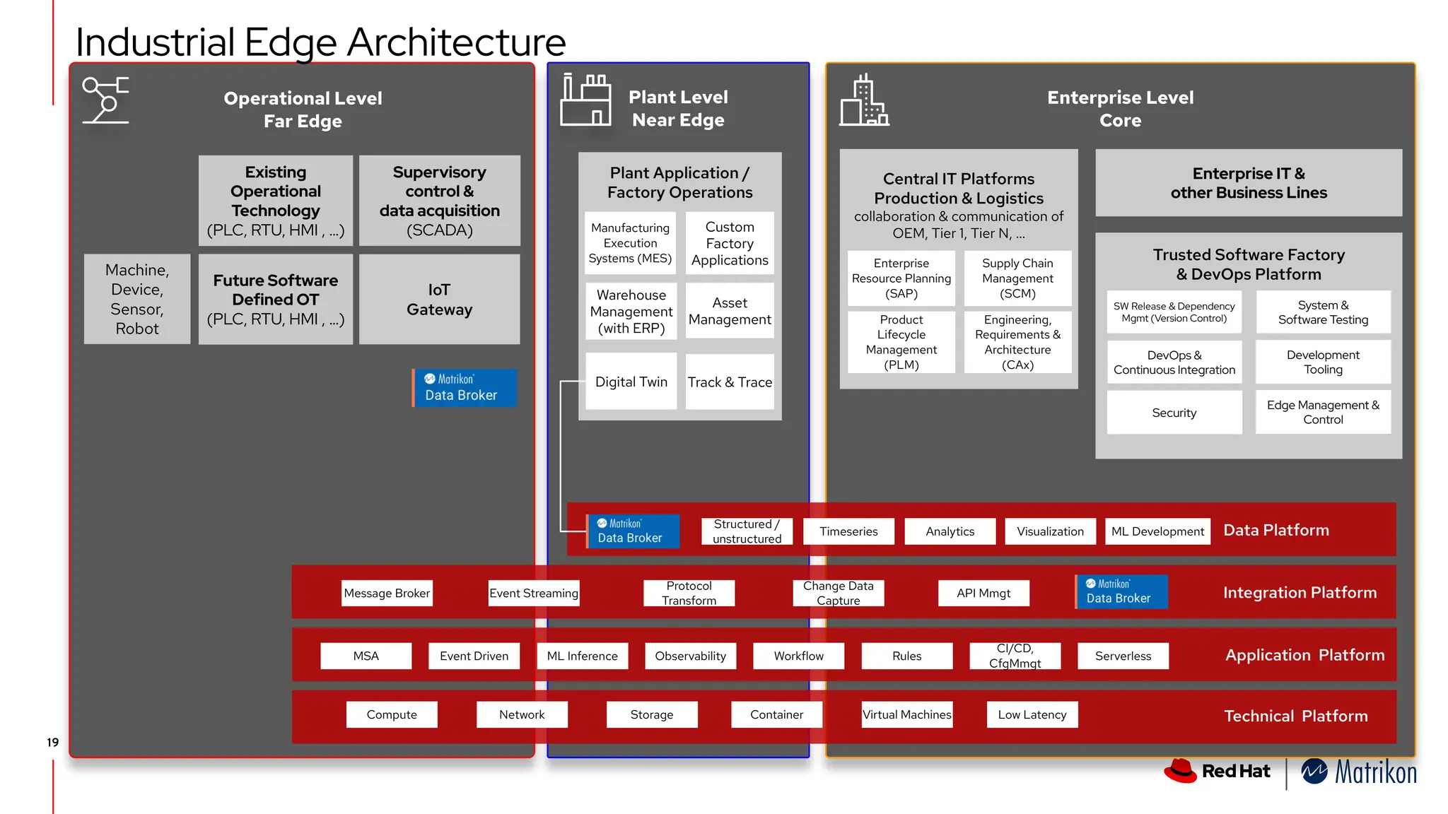 Operational Level
Far Edge
Enterprise Level
Core
Plant Level
Near Edge
Industrial Edge Architecture
19
Trusted Software Factory
& DevOps Platform
System &
Software Testing
DevOps &
Continuous Integration
SW Release & Dependency
Mgmt (Version Control)
Edge Management &
Control
Development
Tooling
Security
Enterprise IT &
other Business Lines
Central IT Platforms
Production & Logistics
collaboration & communication of
OEM, Tier 1, Tier N, …
Enterprise
Resource Planning
(SAP)
Supply Chain
Management
(SCM)
Product
Lifecycle
Management
(PLM)
Engineering,
Requirements &
Architecture
(CAx)
Plant Application /
Factory Operations
Manufacturing
Execution
Systems (MES)
Asset
Management
Warehouse
Management
(with ERP)
Custom
Factory
Applications
Digital Twin Track & Trace
Structured /
unstructured
Timeseries Analytics Visualization ML Development Data Platform
Message Broker
Protocol
Transform
Change Data
Capture
Event Streaming API Mmgt Integration Platform
MSA Event Driven ML Inference Workflow Rules
CI/CD,
CfgMmgt
Observability Serverless Application Platform
Existing
Operational
Technology
(PLC, RTU, HMI , …)
IoT
Gateway
Supervisory
control &
data acquisition
(SCADA)
Machine,
Device,
Sensor,
Robot
Future Software
Defined OT
(PLC, RTU, HMI , …)
Container Virtual Machines Low Latency
Compute Network Storage Technical Platform
 