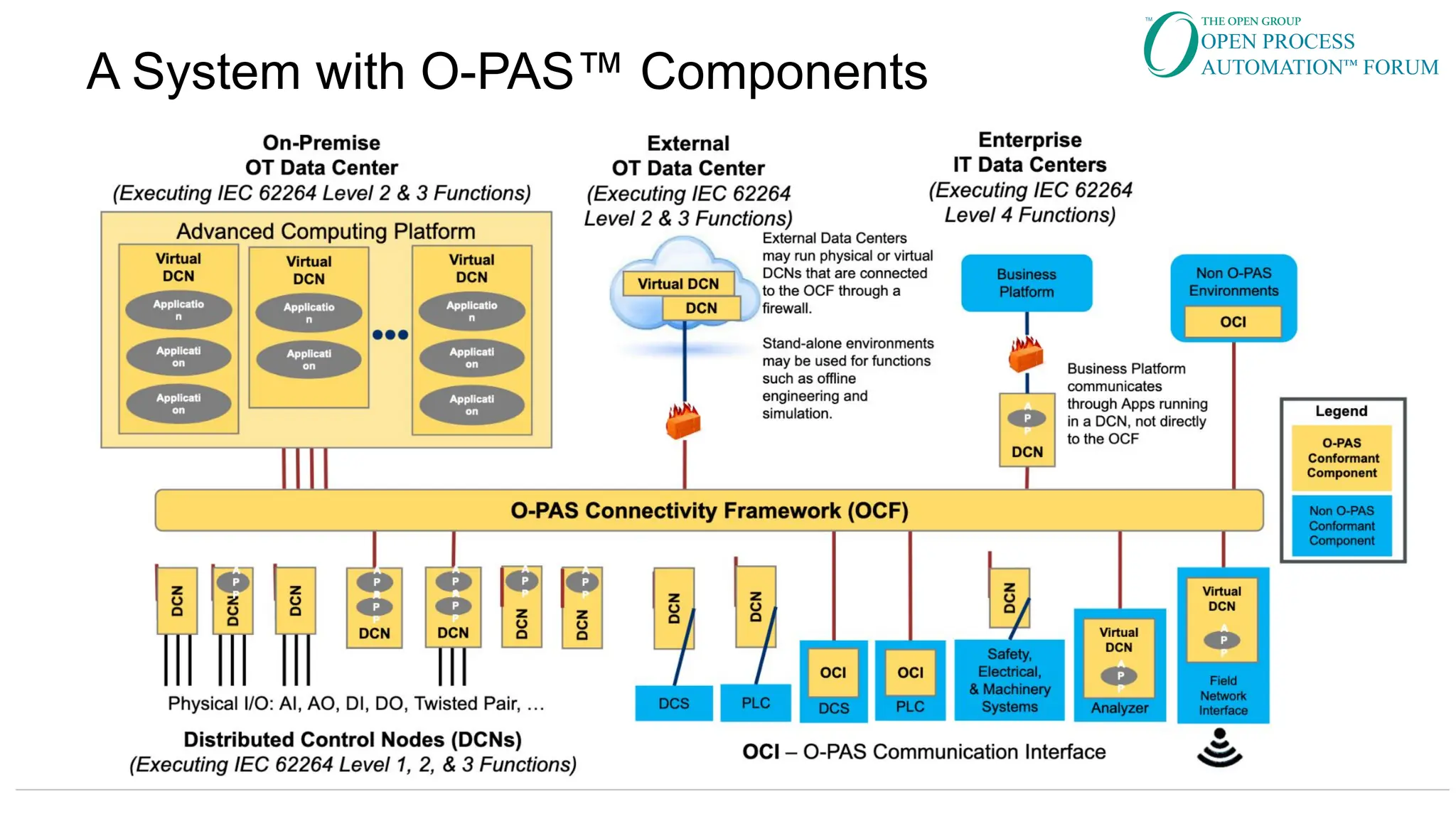 A System with O-PAS™ Components
 