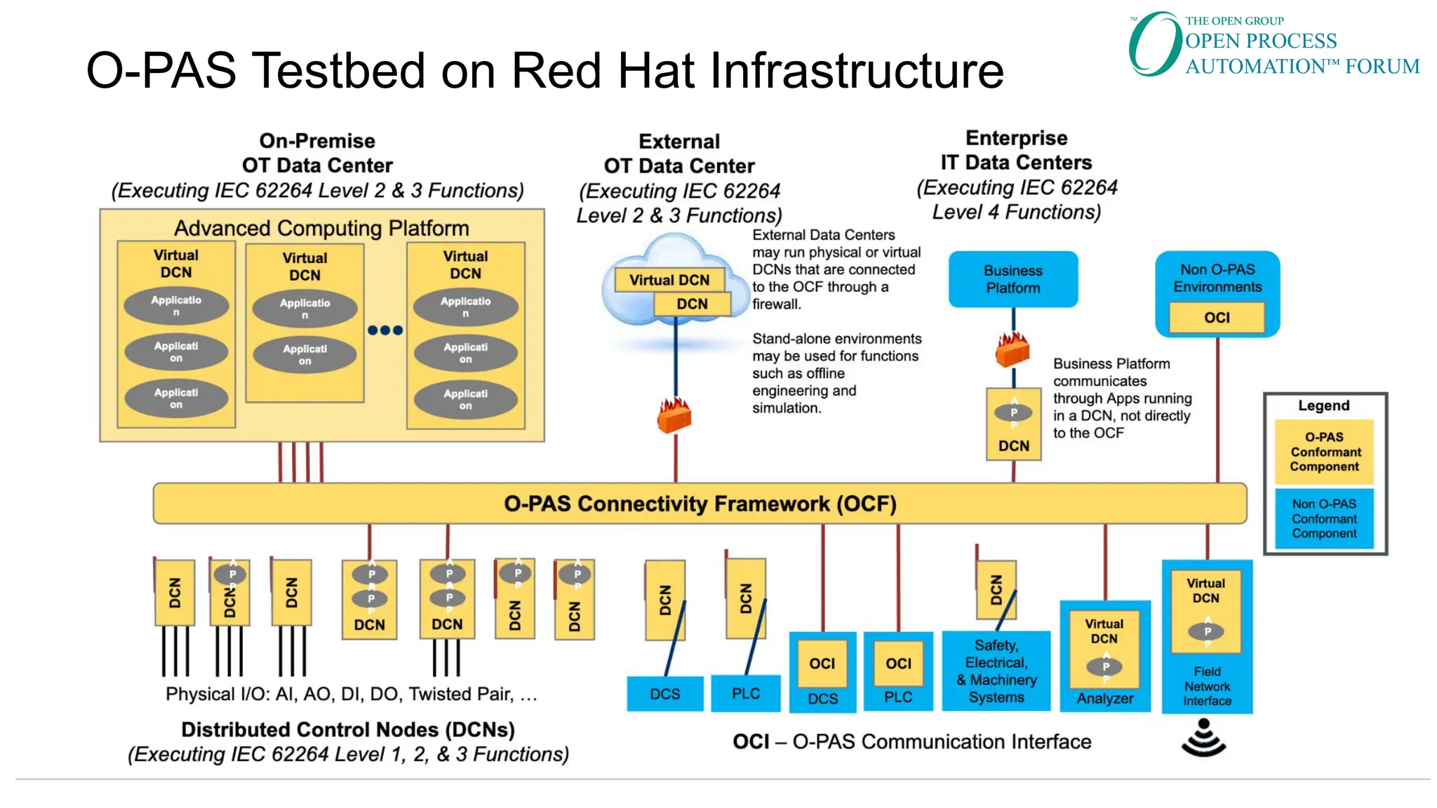 O-PAS Testbed on Red Hat Infrastructure
 