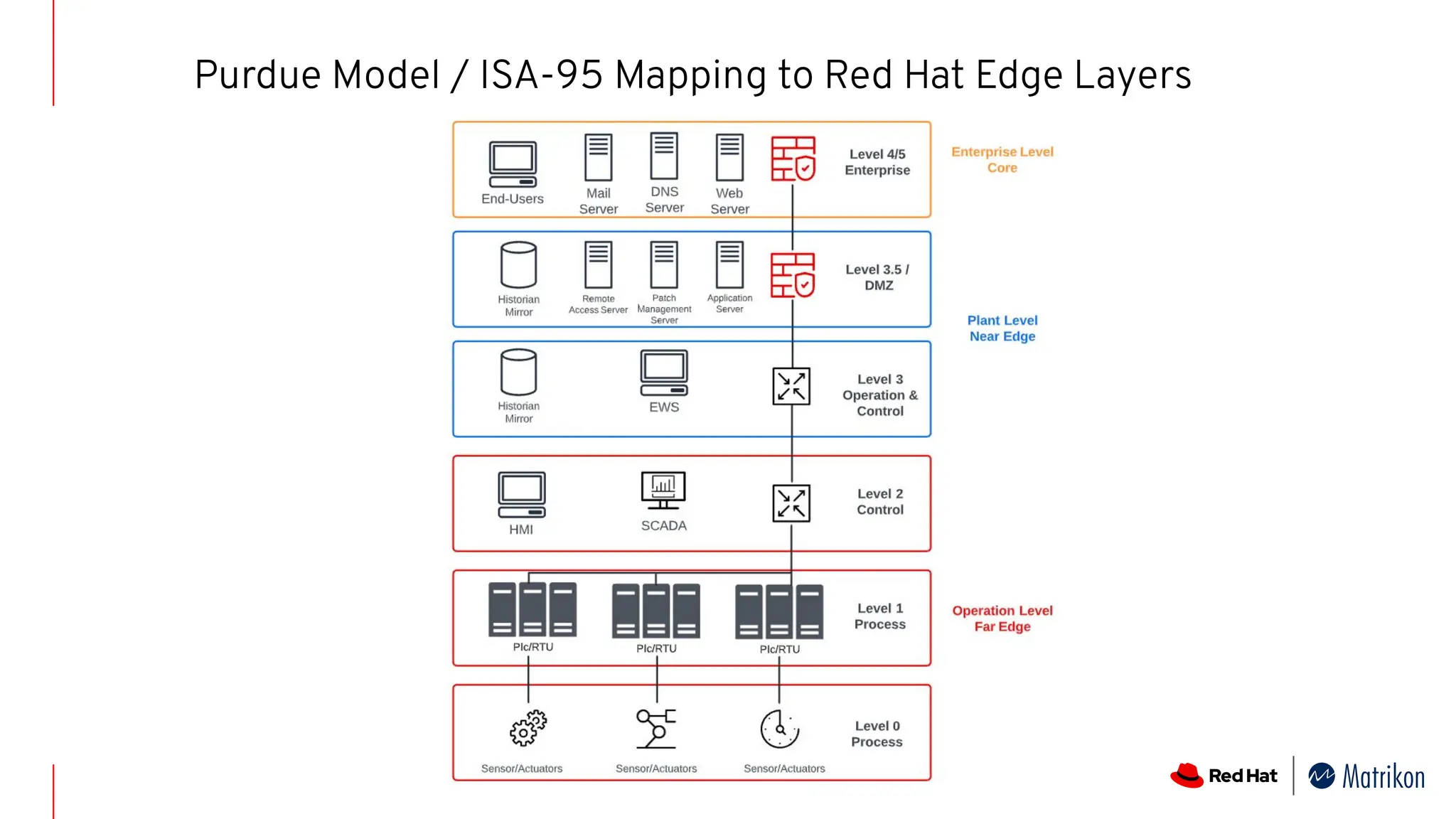 Purdue Model / ISA-95 Mapping to Red Hat Edge Layers
 