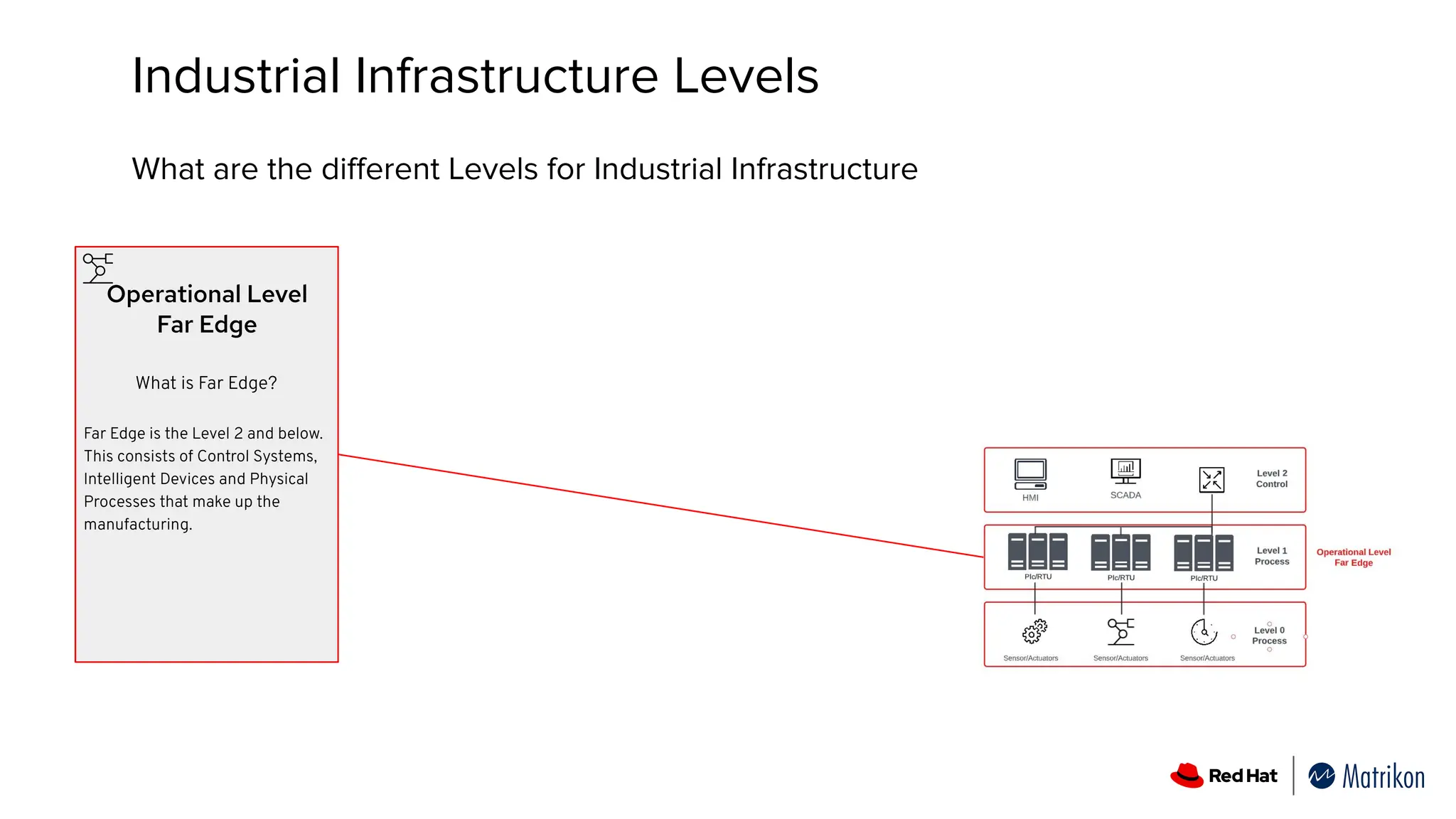 Industrial Infrastructure Levels
What are the diﬀerent Levels for Industrial Infrastructure
Operational Level
Far Edge
What is Far Edge?
Far Edge is the Level 2 and below.
This consists of Control Systems,
Intelligent Devices and Physical
Processes that make up the
manufacturing.
 