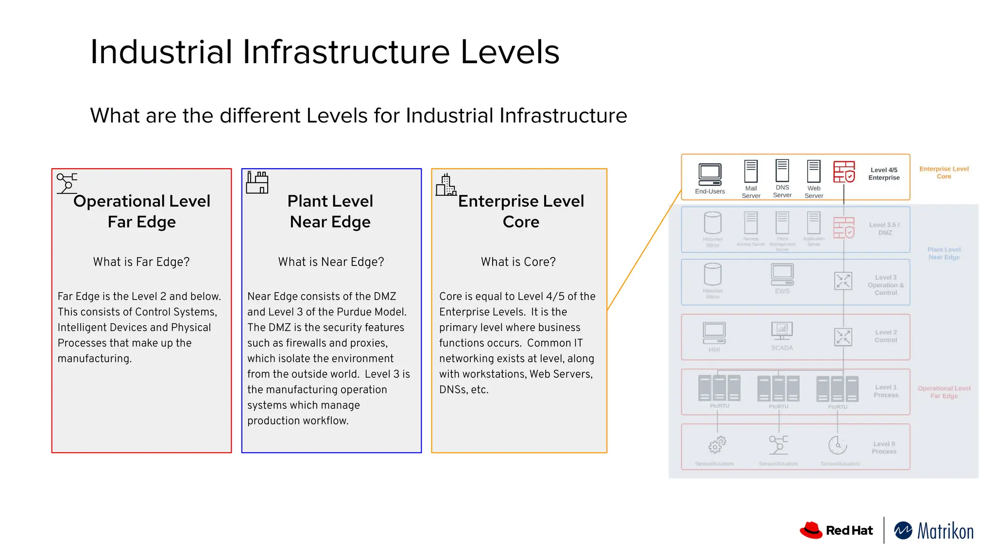 Industrial Infrastructure Levels
What are the diﬀerent Levels for Industrial Infrastructure
Operational Level
Far Edge
What is Far Edge?
Far Edge is the Level 2 and below.
This consists of Control Systems,
Intelligent Devices and Physical
Processes that make up the
manufacturing.
Plant Level
Near Edge
What is Near Edge?
Near Edge consists of the DMZ
and Level 3 of the Purdue Model.
The DMZ is the security features
such as ﬁrewalls and proxies,
which isolate the environment
from the outside world. Level 3 is
the manufacturing operation
systems which manage
production workﬂow.
Enterprise Level
Core
What is Core?
Core is equal to Level 4/5 of the
Enterprise Levels. It is the
primary level where business
functions occurs. Common IT
networking exists at level, along
with workstations, Web Servers,
DNSs, etc.
 