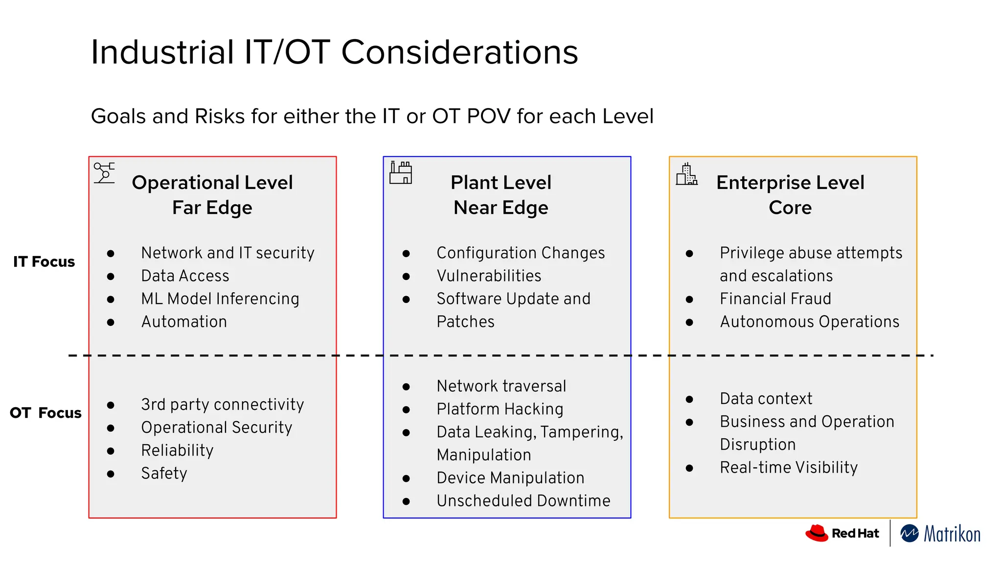Industrial IT/OT Considerations
Goals and Risks for either the IT or OT POV for each Level
Operational Level
Far Edge
● Network and IT security
● Data Access
● ML Model Inferencing
● Automation
Plant Level
Near Edge
● Conﬁguration Changes
● Vulnerabilities
● Software Update and
Patches
Enterprise Level
Core
● Privilege abuse attempts
and escalations
● Financial Fraud
● Autonomous Operations
OT Focus
IT Focus
● Network traversal
● Platform Hacking
● Data Leaking, Tampering,
Manipulation
● Device Manipulation
● Unscheduled Downtime
● 3rd party connectivity
● Operational Security
● Reliability
● Safety
● Data context
● Business and Operation
Disruption
● Real-time Visibility
 