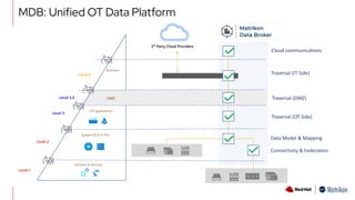 Level 2
Level 1
Level 3.5
Level 4
Sensors & Devices
System DCS S-PLC
OT applications
Business
Level 3
DMZ
3rd
Party Cloud Providers
Connectivity & Federation
Data Model & Mapping
Traversal (OT Side)
Traversal (DMZ)
Traversal (IT Side)
Cloud communications
MDB: Unified OT Data Platform
 