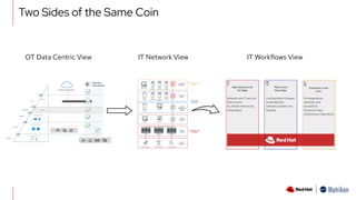 OT Data Centric View IT Network View IT Workflows View
Two Sides of the Same Coin
 