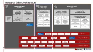 Operational Level
Far Edge
Enterprise Level
Core
Plant Level
Near Edge
Industrial Edge Architecture
19
Trusted Software Factory
& DevOps Platform
System &
Software Testing
DevOps &
Continuous Integration
SW Release & Dependency
Mgmt (Version Control)
Edge Management &
Control
Development
Tooling
Security
Enterprise IT &
other Business Lines
Central IT Platforms
Production & Logistics
collaboration & communication of
OEM, Tier 1, Tier N, …
Enterprise
Resource Planning
(SAP)
Supply Chain
Management
(SCM)
Product
Lifecycle
Management
(PLM)
Engineering,
Requirements &
Architecture
(CAx)
Plant Application /
Factory Operations
Manufacturing
Execution
Systems (MES)
Asset
Management
Warehouse
Management
(with ERP)
Custom
Factory
Applications
Digital Twin Track & Trace
Structured /
unstructured
Timeseries Analytics Visualization ML Development Data Platform
Message Broker
Protocol
Transform
Change Data
Capture
Event Streaming API Mmgt Integration Platform
MSA Event Driven ML Inference Workflow Rules
CI/CD,
CfgMmgt
Observability Serverless Application Platform
Existing
Operational
Technology
(PLC, RTU, HMI , …)
IoT
Gateway
Supervisory
control &
data acquisition
(SCADA)
Machine,
Device,
Sensor,
Robot
Future Software
Defined OT
(PLC, RTU, HMI , …)
Container Virtual Machines Low Latency
Compute Network Storage Technical Platform
 