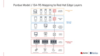 Purdue Model / ISA-95 Mapping to Red Hat Edge Layers
 