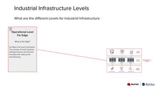 Industrial Infrastructure Levels
What are the diﬀerent Levels for Industrial Infrastructure
Operational Level
Far Edge
What is Far Edge?
Far Edge is the Level 2 and below.
This consists of Control Systems,
Intelligent Devices and Physical
Processes that make up the
manufacturing.
 