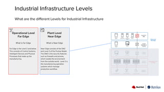 Industrial Infrastructure Levels
What are the diﬀerent Levels for Industrial Infrastructure
Operational Level
Far Edge
What is Far Edge
Far Edge is the Level 2 and below.
This consists of Control Systems,
Intelligent Devices and Physical
Processes that make up the
manufacturing.
Plant Level
Near Edge
What is Near Edge
Near Edge consists of the DMZ
and Level 3 of the Purdue Model.
The DMZ is the security features
such as ﬁrewalls and proxies,
which isolate the environment
from the outside world. Level 3 is
the manufacturing operation
systems which manage
production workﬂow.
 