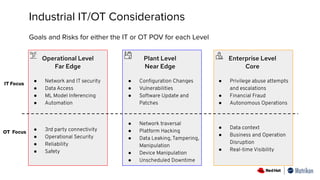 Industrial IT/OT Considerations
Goals and Risks for either the IT or OT POV for each Level
Operational Level
Far Edge
● Network and IT security
● Data Access
● ML Model Inferencing
● Automation
Plant Level
Near Edge
● Conﬁguration Changes
● Vulnerabilities
● Software Update and
Patches
Enterprise Level
Core
● Privilege abuse attempts
and escalations
● Financial Fraud
● Autonomous Operations
OT Focus
IT Focus
● Network traversal
● Platform Hacking
● Data Leaking, Tampering,
Manipulation
● Device Manipulation
● Unscheduled Downtime
● 3rd party connectivity
● Operational Security
● Reliability
● Safety
● Data context
● Business and Operation
Disruption
● Real-time Visibility
 