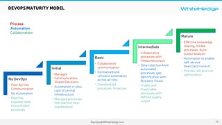 WhiteHedge
DevOps@WhiteHedge.com
DEVOPS MATURITY MODEL
No DevOps
• Poor Ad-Hoc
Communication
• No Automation
• Reactive,
Unpredictable,
Uncontrolled
processes
Initial
• Managed
Communication,
Shared Decisions
• Automation in silos,
Lack of central
infrastructure
• Managed processes,
Still reactive, Non-
standardized
Basic
• Collaborative
communication
• Centralized and
coherent automation
across all silos
• Standardized
processes, Proactive
Intermediate
• Collaborative
processes with
measured output
• Data collection from
automated
processes, gap
identification with
Business Vision
• Visible and
Predictable
processes with
defined quality
output
Mature
• Effective knowledge
sharing, Visible
processes, Auto-
output analysis
• Automation to enable
self-service
(learn/act/correct)
• Process risk and cost
optimization
Process
Automation
Collaboration
14
 