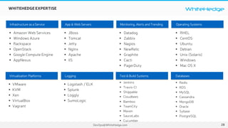 WhiteHedge
DevOps@WhiteHedge.com
WHITEHEDGEEXPERTISE
§ Amazon Web Services
§ Windows Azure
§ Rackspace
§ OpenStack
§ Google Compute Engine
§ AppNexus
§ VMware
§ KVM
§ Xen
§ VirtualBox
§ Vagrant
§ Logstash / ELK
§ Splunk
§ Loggly
§ SumoLogic
§ RHEL
§ CentOS
§ Ubuntu
§ Debian
§ Unix (Solaris)
§ Windows
§ Mac OS X
§ JBoss
§ Tomcat
§ Jetty
§ Nginx
§ Apache
§ IIS
§ Jenkins
§ Travis-CI
§ Shippable
§ Cloudbees
§ Bamboo
§ TeamCity
§ Maven
§ SauceLabs
§ Cucumber
§ Redis
§ RDS
§ MySQL
§ Cassandra
§ MongoDB
§ Oracle
§ Sybase
§ PostgreSQL
Virtualization Platforms Logging
Operating SystemsApp & Web Servers
Databases
Monitoring, Alerts and Trending
Test &Build Systems
§ Datadog
§ Zabbix
§ Nagios
§ NewRelic
§ Graphite
§ Cacti
§ PagerDuty
Infrastructure as aService
28
 